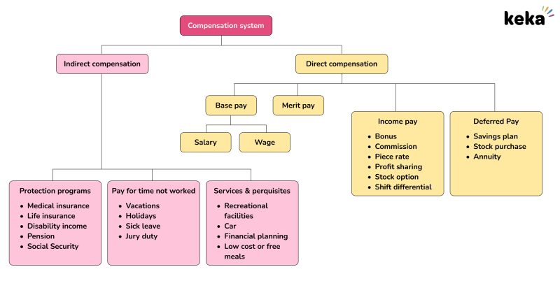 Types of Compensation: Complete Guide for HR Professionals l Keka